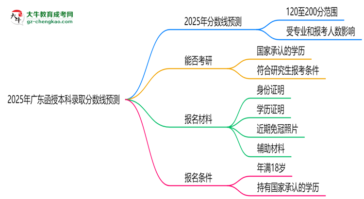 2025年廣東函授本科錄取分?jǐn)?shù)線預(yù)測(cè)：最低多少分？思維導(dǎo)圖