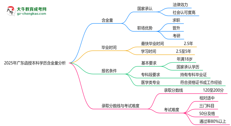 【圖文】2025年廣東函授本科學(xué)歷含金量：企業(yè)認(rèn)可度分析