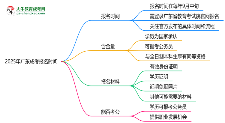 【新發(fā)布】2025年廣東成考報(bào)名時(shí)間是否全年開放？