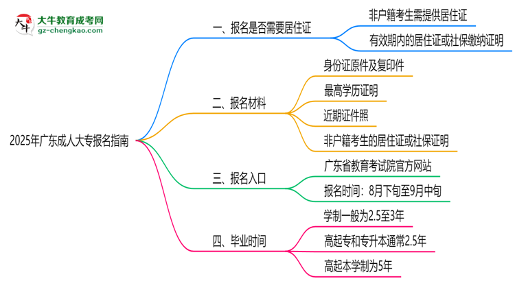 2025年廣東非戶籍生成人大專報(bào)名需居住證嗎？思維導(dǎo)圖