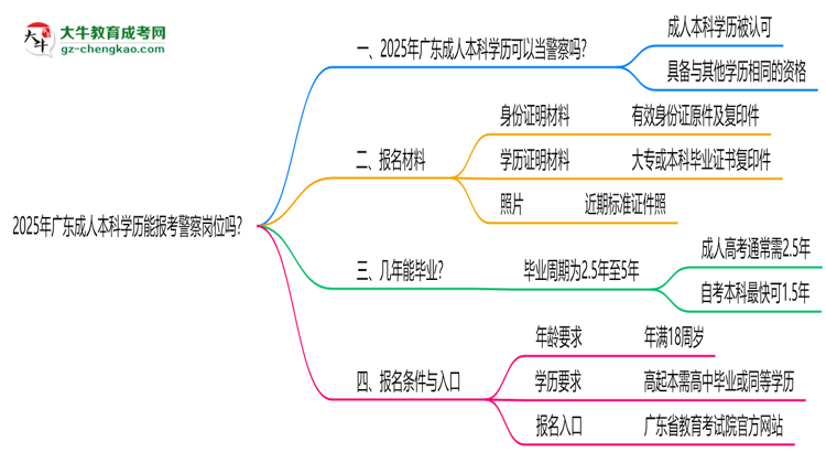 2025年廣東成人本科學歷能報考警察崗位嗎？思維導圖