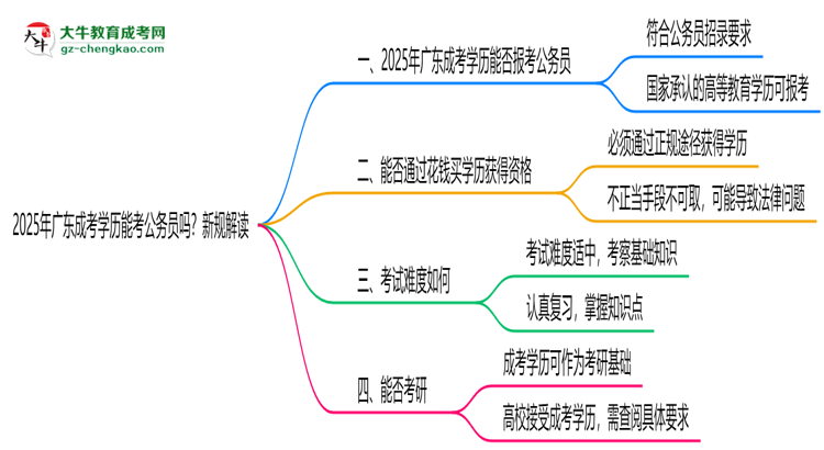 2025年廣東成考學(xué)歷能考公務(wù)員嗎？新規(guī)解讀思維導(dǎo)圖