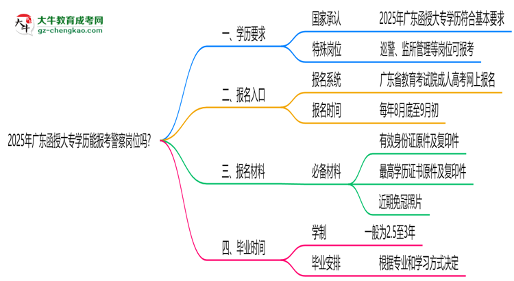 2025年廣東函授大專(zhuān)學(xué)歷能報(bào)考警察崗位嗎？思維導(dǎo)圖