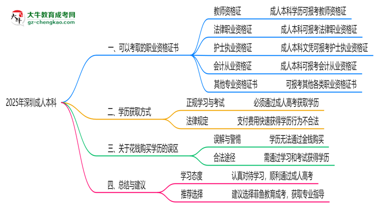 2025年深圳成人本科學歷可考職業(yè)資格證書清單思維導圖