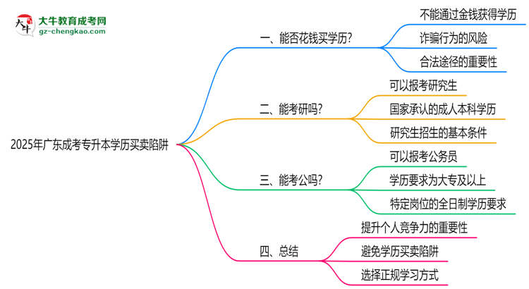 2025年廣東成考專升本學(xué)歷買賣陷阱！官方嚴(yán)查警告思維導(dǎo)圖
