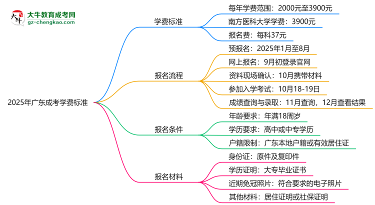 2025年廣東成考學(xué)費標(biāo)準(zhǔn)：總費用需要多少錢？思維導(dǎo)圖