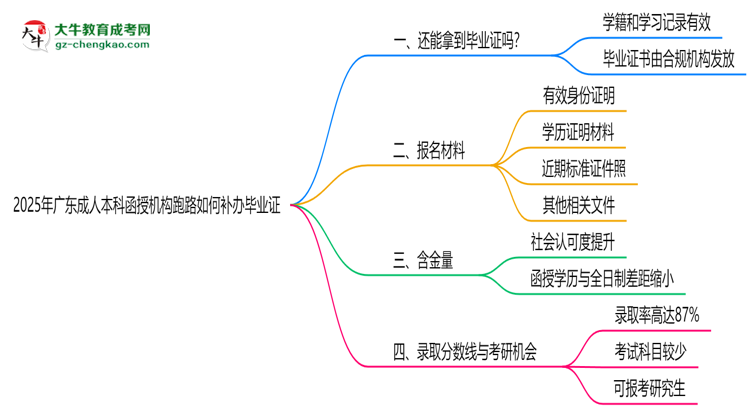 2025年廣東成人本科函授機構(gòu)跑路如何補辦畢業(yè)證？思維導圖