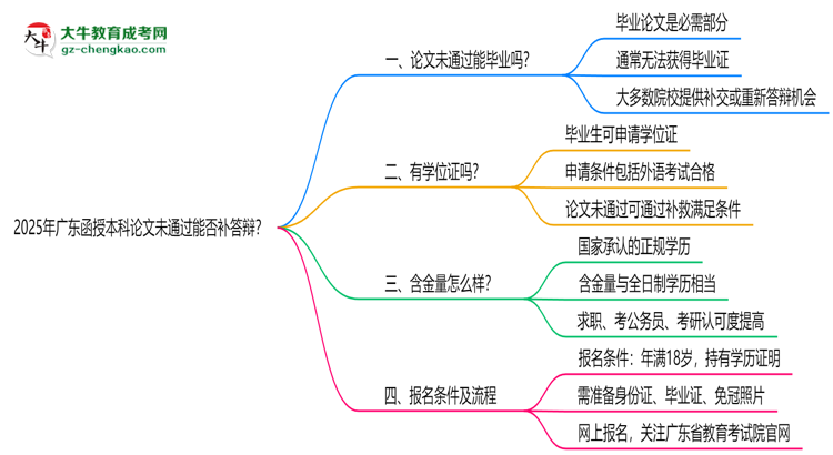 2025年廣東函授本科論文未通過能否補答辯？思維導圖