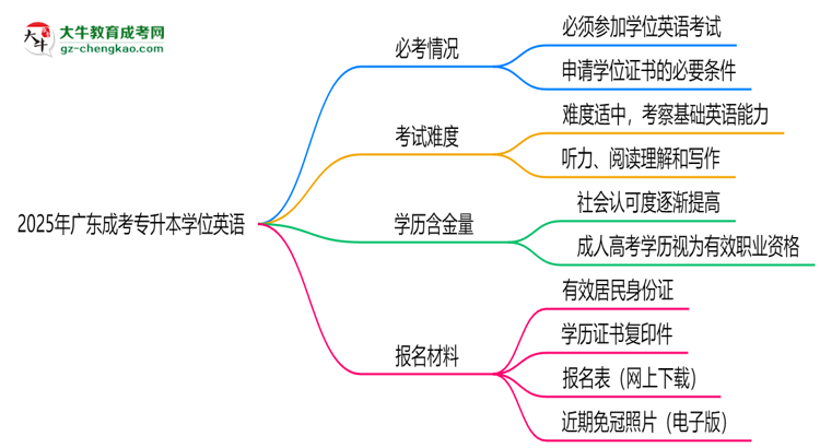 2025年廣東成考專升本學(xué)位英語是否必考？替代方案思維導(dǎo)圖