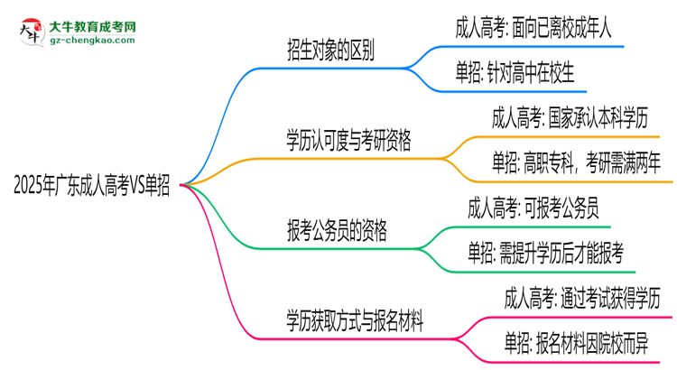 2025年廣東成人高考VS單招：適合人群區(qū)別對比思維導圖