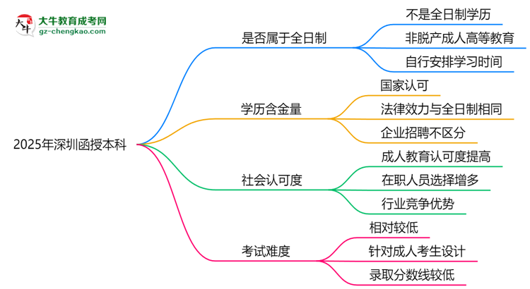 2025年深圳函授本科學(xué)歷是否屬于全日制？思維導(dǎo)圖