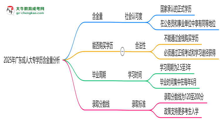 2025年廣東成人大專學(xué)歷含金量：企業(yè)認可度分析思維導(dǎo)圖