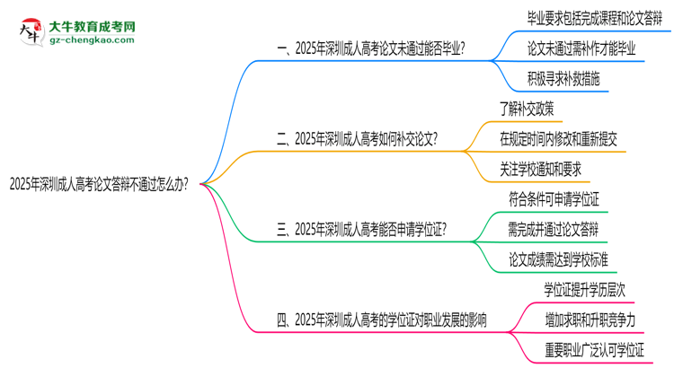 2025年深圳成人高考論文答辯不通過怎么辦？思維導圖