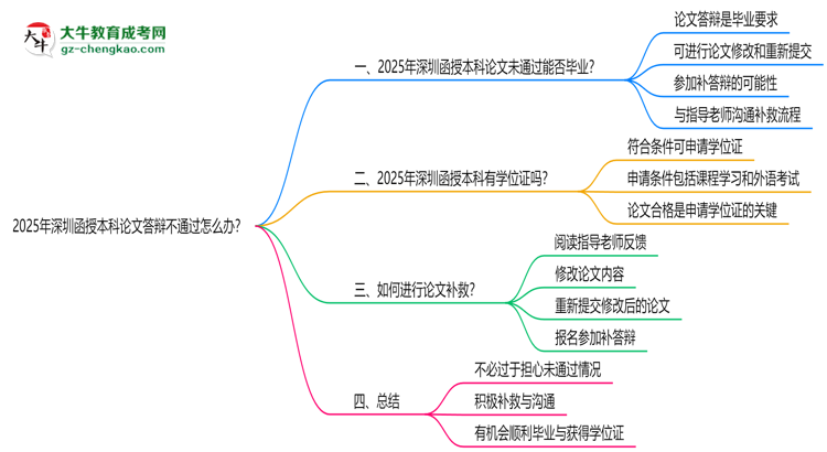 2025年深圳函授本科論文答辯不通過怎么辦？思維導圖