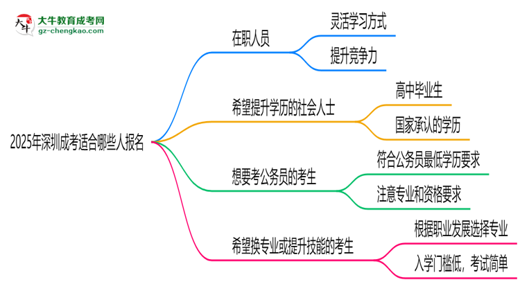 2025年深圳哪些人適合報考成考？思維導圖