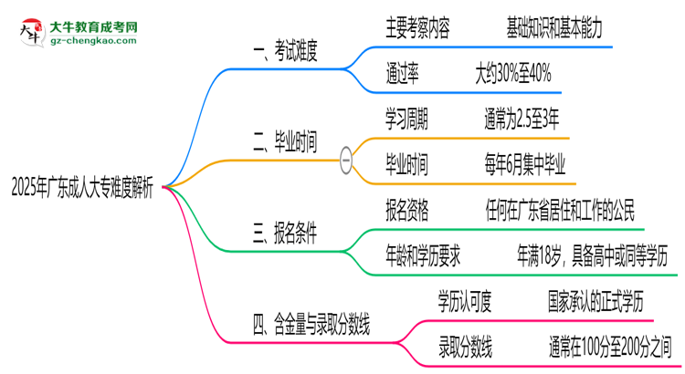 2025年廣東成人大專難度解析：通過率有多高？思維導(dǎo)圖