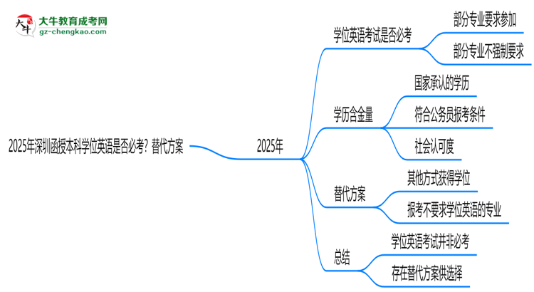 2025年深圳函授本科學位英語是否必考？替代方案思維導圖