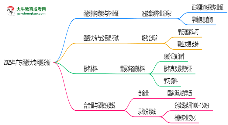 2025年廣東函授大專函授機(jī)構(gòu)跑路如何補(bǔ)辦畢業(yè)證？思維導(dǎo)圖