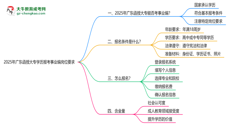 2025年廣東函授大專學(xué)歷報考事業(yè)編崗位要求思維導(dǎo)圖