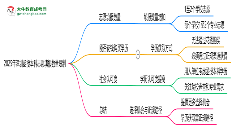 2025年深圳函授本科志愿填報(bào)數(shù)量限制思維導(dǎo)圖