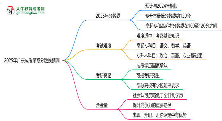 2025年廣東成考錄取分?jǐn)?shù)線預(yù)測：最低多少分？思維導(dǎo)圖
