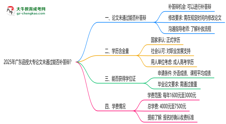 2025年廣東函授大專(zhuān)論文未通過(guò)能否補(bǔ)答辯？思維導(dǎo)圖