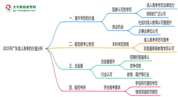 2025年廣東職場人報成人高考值不值？含金量對比思維導(dǎo)圖