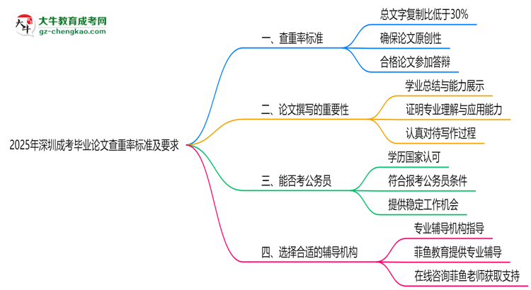 2025年深圳成考畢業(yè)論文查重率標(biāo)準(zhǔn)及要求