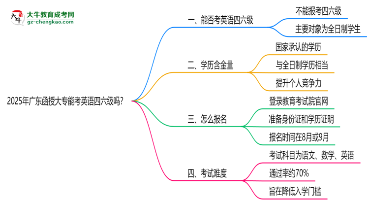 2025年廣東函授大專(zhuān)能考英語(yǔ)四六級(jí)嗎？資格說(shuō)明思維導(dǎo)圖