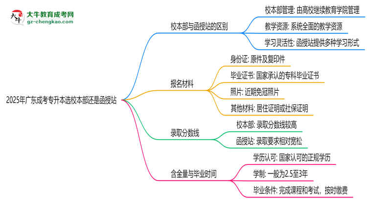 2025年報(bào)廣東成考專升本選校本部還是函授站？區(qū)別對(duì)比思維導(dǎo)圖