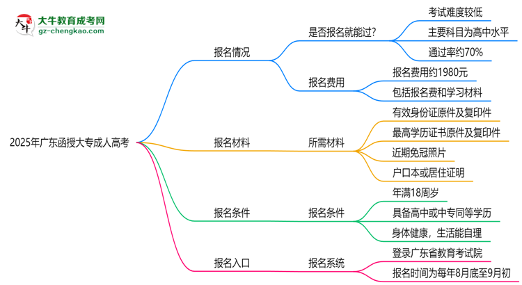 2025年廣東函授大專是否報名就能過？通過率揭秘思維導圖