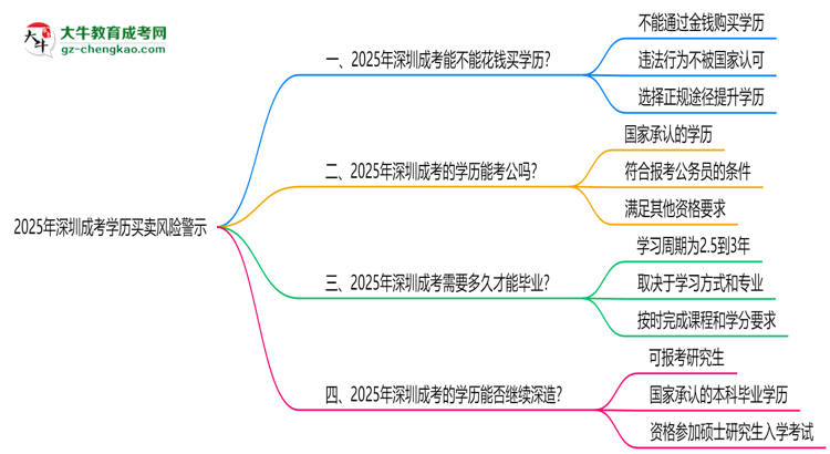 2025年深圳成考學(xué)歷買賣風(fēng)險警示：官方嚴(yán)打！思維導(dǎo)圖