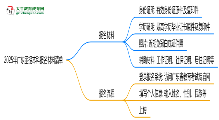 2025年廣東函授本科報名材料清單（附模板下載）思維導(dǎo)圖