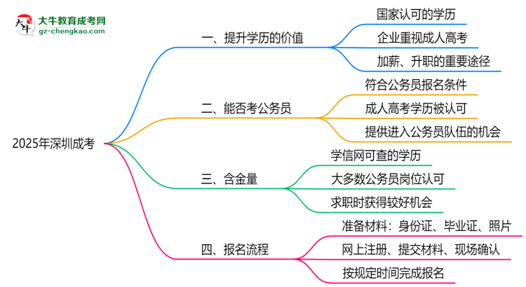 2025年深圳職場人提升學(xué)歷選成考值不值？思維導(dǎo)圖