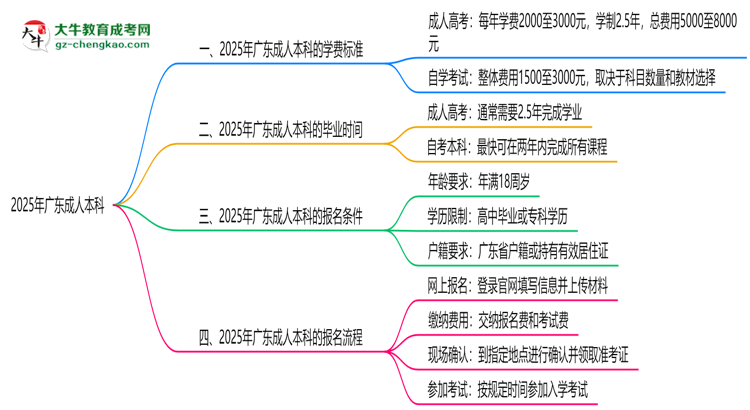 2025年廣東成人本科學(xué)費(fèi)標(biāo)準(zhǔn)：總費(fèi)用需要多少錢？思維導(dǎo)圖