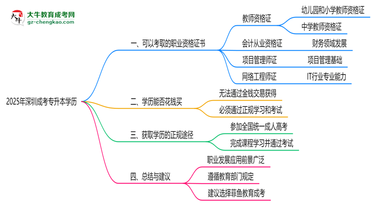 2025年深圳成考專升本學(xué)歷可考職業(yè)資格證書清單思維導(dǎo)圖