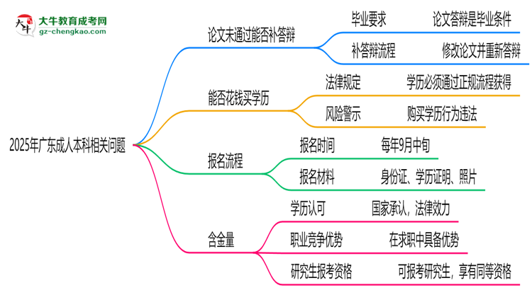 2025年廣東成人本科論文未通過能否補(bǔ)答辯？思維導(dǎo)圖