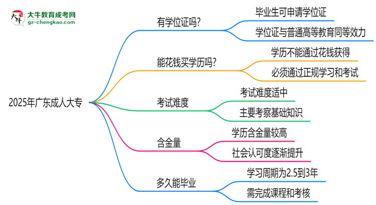 2025年廣東成人大專畢業(yè)可申請學位證嗎？官方解答思維導圖