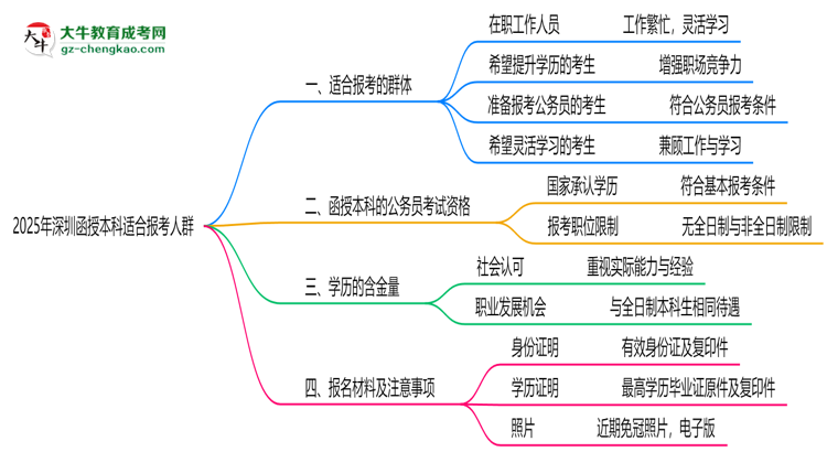 2025年深圳哪些人適合報考函授本科？思維導(dǎo)圖