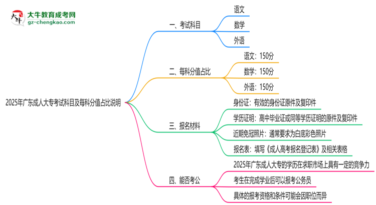 2025年廣東成人大?？荚嚳颇考懊靠品种嫡急日f(shuō)明思維導(dǎo)圖