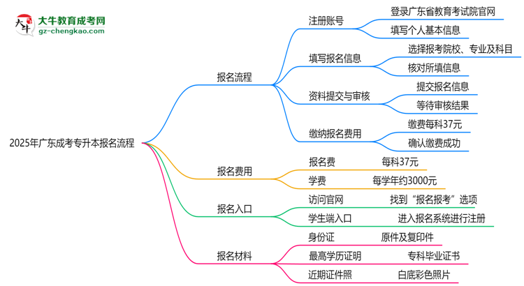 2025年廣東成考專升本報(bào)名流程：從注冊到繳費(fèi)全指南思維導(dǎo)圖