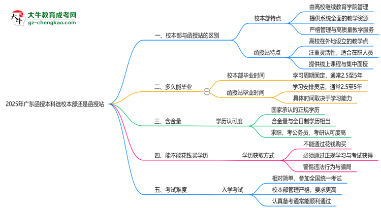 2025年報廣東函授本科選校本部還是函授站？區(qū)別對比思維導圖