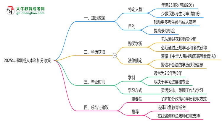 2025年深圳成人本科加分政策：最高可加20分！思維導(dǎo)圖