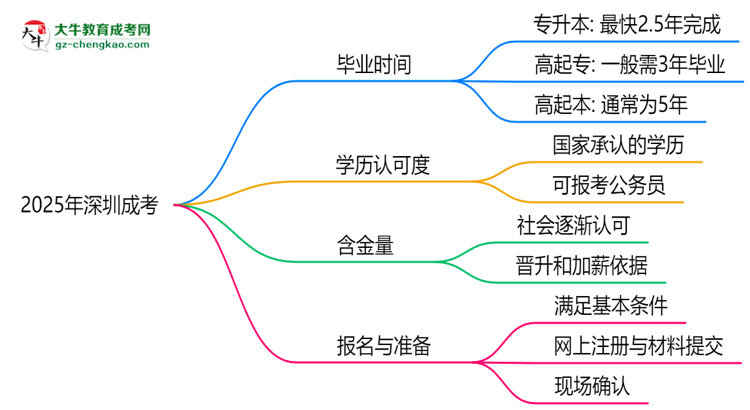 2025年深圳成考最快畢業(yè)拿證需要幾年？思維導(dǎo)圖