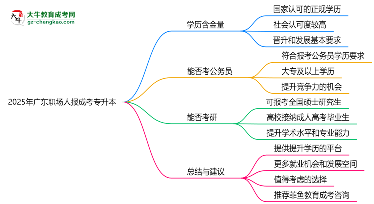 2025年廣東職場人報成考專升本值不值？含金量對比思維導圖