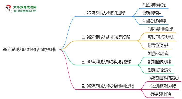 2025年深圳成人本科畢業(yè)后能否申請學(xué)位證書？思維導(dǎo)圖