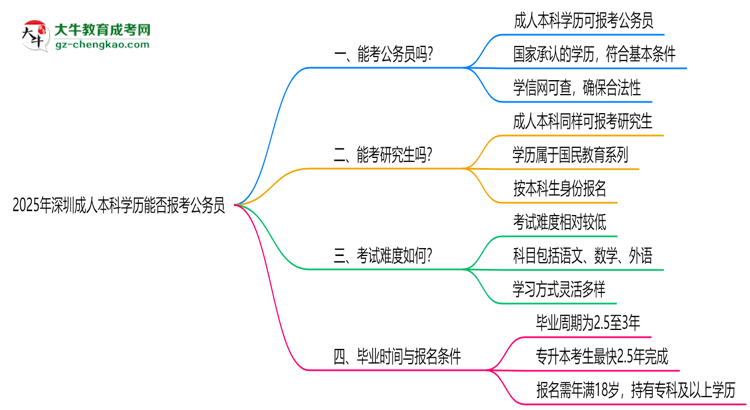 2025年深圳成人本科學(xué)歷能否報(bào)考公務(wù)員？官方解讀思維導(dǎo)圖