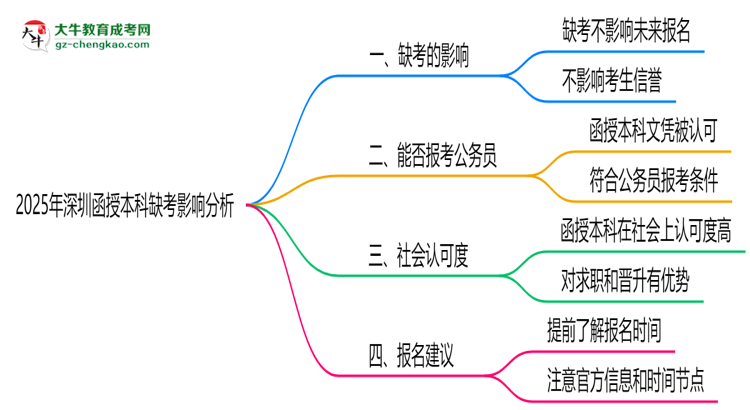2025年深圳函授本科缺考會(huì)影響下次報(bào)名嗎？思維導(dǎo)圖