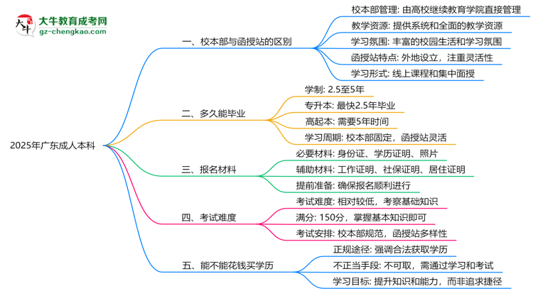 2025年報廣東成人本科選校本部還是函授站？區(qū)別對比思維導(dǎo)圖