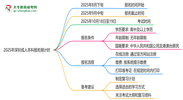 2025年深圳成人本科報名截止時間倒計時提醒思維導圖